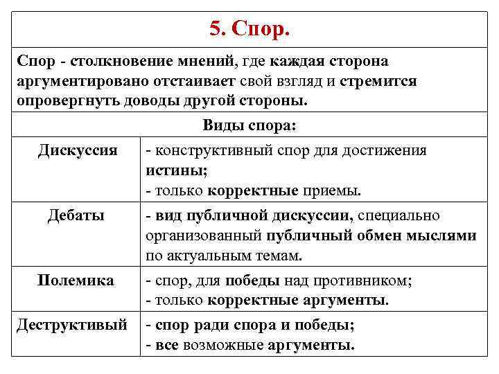5. Спор - столкновение мнений, где каждая сторона аргументировано отстаивает свой взгляд и стремится