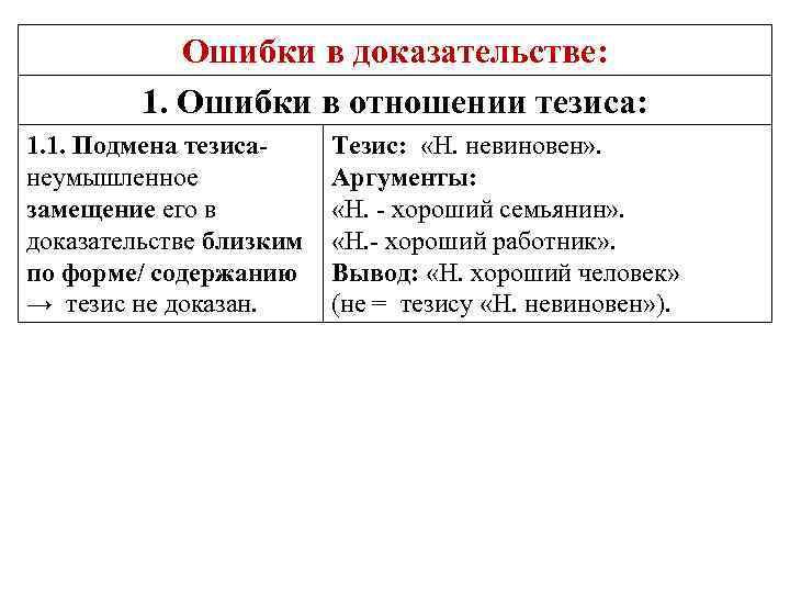 Ошибки в доказательстве: 1. Ошибки в отношении тезиса: 1. 1. Подмена тезиса- неумышленное замещение