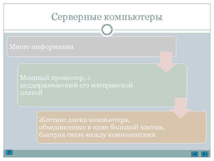 Серверные компьютеры Много информации Мощный процессор, с поддерживающей его материнской платой Жесткие диски компьютера,