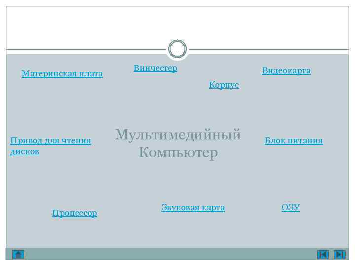 Материнская плата Винчестер Видеокарта Корпус Привод для чтения дисков Процессор Мультимедийный Компьютер Звуковая карта