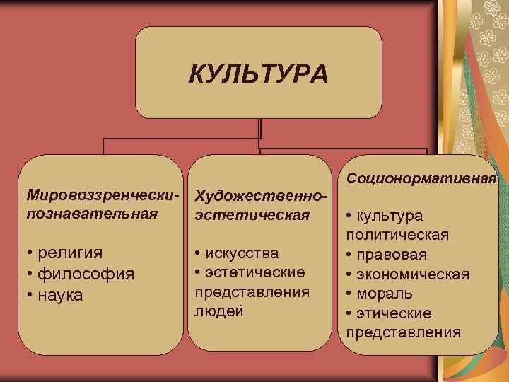 КУЛЬТУРА Соционормативная Мировоззренческипознавательная Художественноэстетическая • религия • философия • наука • искусства • эстетические