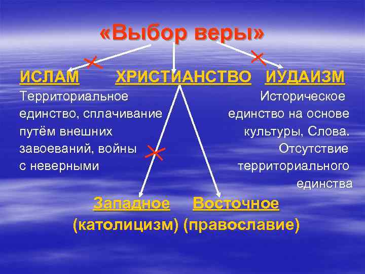  «Выбор веры» ИСЛАМ ХРИСТИАНСТВО ИУДАИЗМ Территориальное единство, сплачивание путём внешних завоеваний, войны с