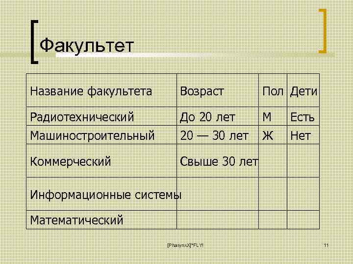 Факультет Название факультета Возраст Пол Дети Радиотехнический До 20 лет М Есть Машиностроительный 20