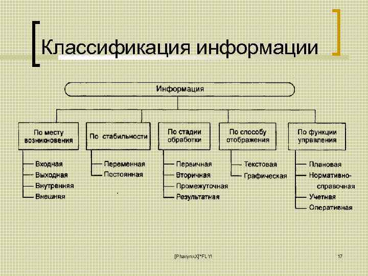 Классификация информации [Pharynx. X]*FLY! 17 