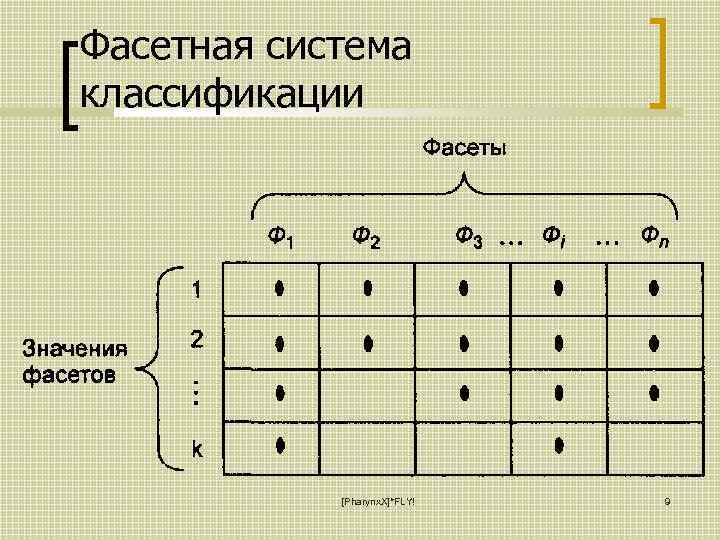 Фасетная система классификации [Pharynx. X]*FLY! 9 