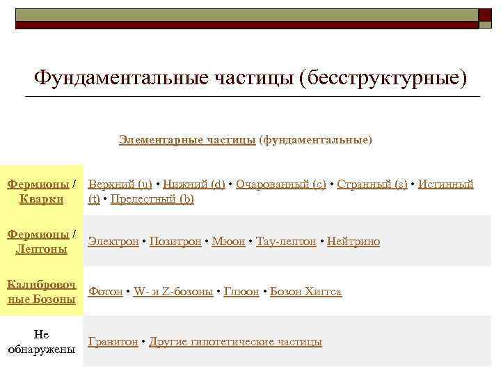 Фундаментальные частицы (бесструктурные) Элементарные частицы (фундаментальные) Фермионы / Верхний (u) • Нижний (d) •