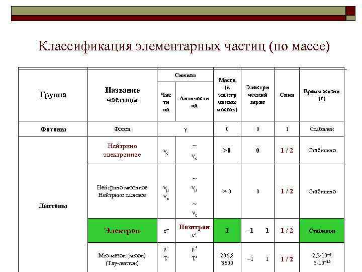 Классификация элементарных частиц (по массе) Символ Группа Название частицы Фотон Нейтрино электронное Нейтрино мюонное