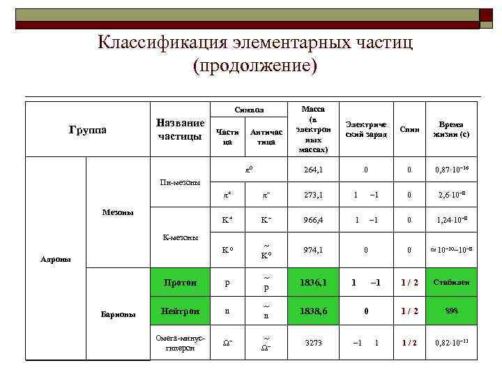 Классификация элементарных частиц (продолжение) Группа Название частицы Части ца Античас тица π0 Масса (в
