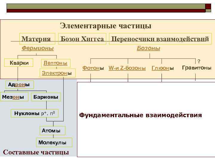 Элементарные частицы Материя Бозон Хиггса Фермионы Кварки Лептоны Электроны Переносчики взаимодействий Бозоны Фотоны W-и