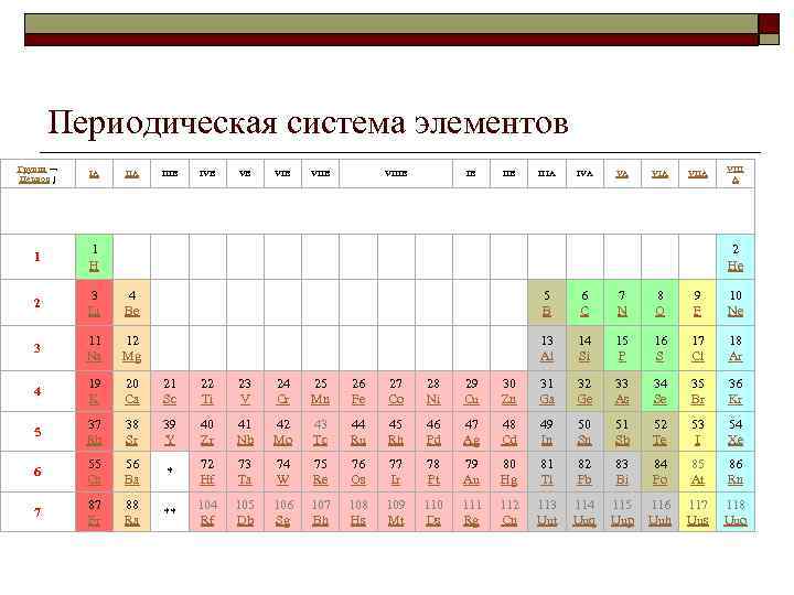 Периодическая система элементов Группа → Период ↓ IA 1 1 H 2 3 Li