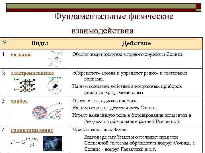  Фундаментальные физические взаимодействия № Виды Действие 1 сильное Обеспечивает энергию ядерного оружия и