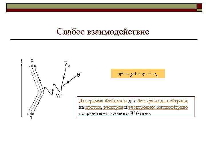 Слабое взаимодействие no→ p++ e- + νe Диаграмма Фейнмана для бета-распада нейтрона на протон,