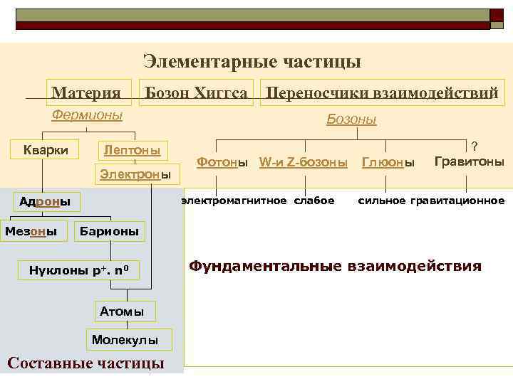 Элементарные частицы Материя Бозон Хиггса Фермионы Кварки Лептоны Электроны Адроны Мезоны Переносчики взаимодействий Бозоны