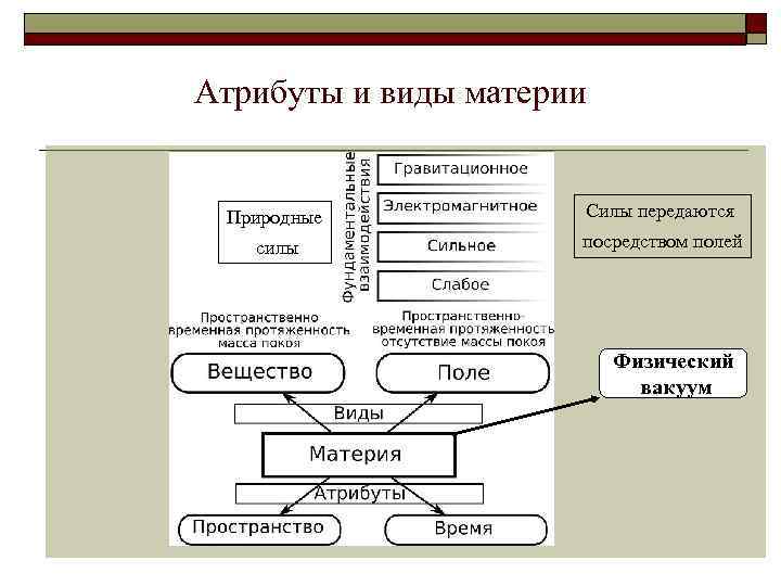 Атрибуты и виды материи Природные Силы передаются силы посредством полей Физический вакуум 