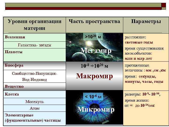Уровни организации материи Часть пространства >1020 м Вселенная Галактика- звезды Планеты Мегамир Биосфера 10