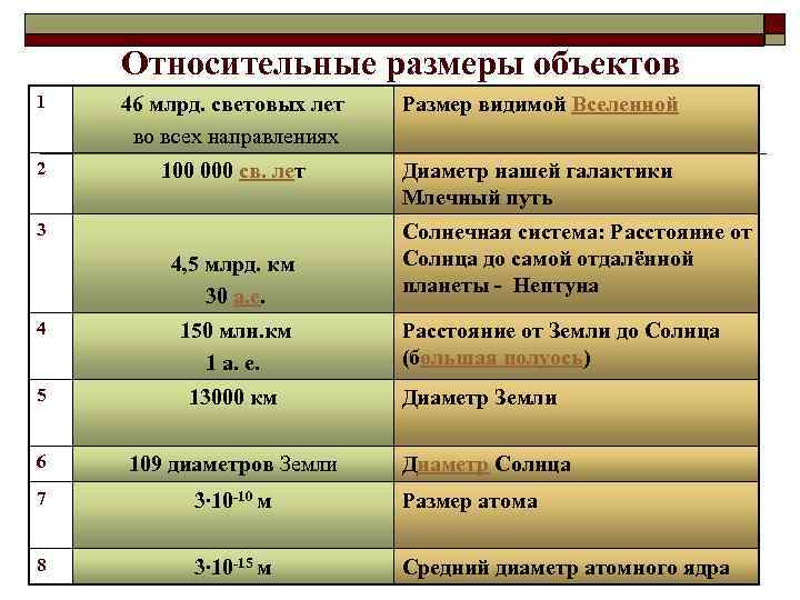 Относительные размеры объектов 1 46 млрд. световых лет во всех направлениях Размер видимой Вселенной