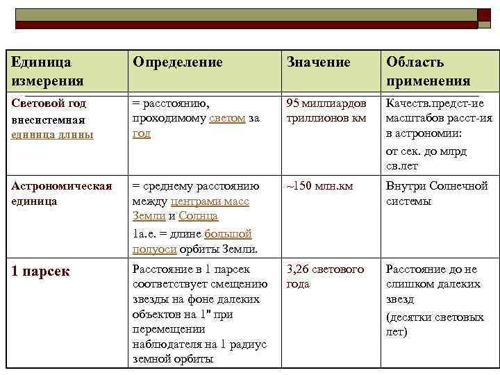 Единица измерения Определение Значение Область применения Световой год = расстоянию, проходимому светом за год