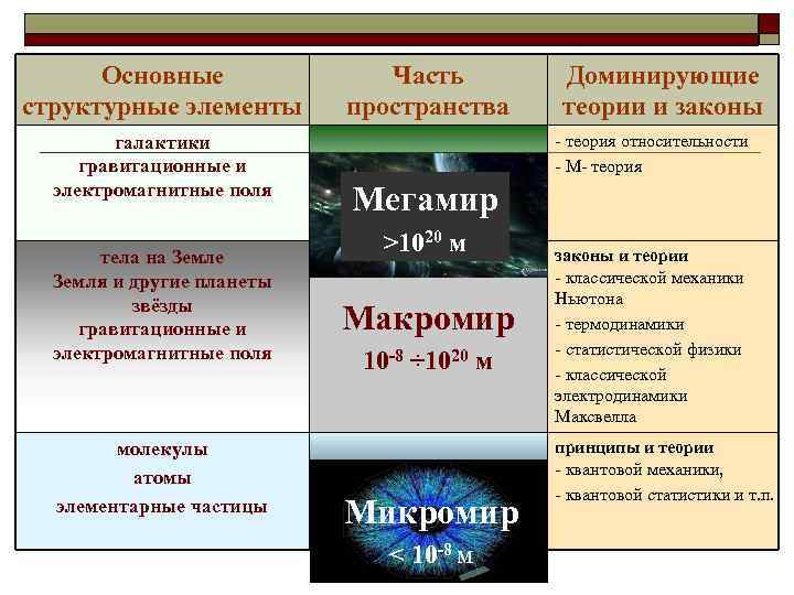 Основные структурные элементы галактики гравитационные и электромагнитные поля тела на Земле Земля и другие