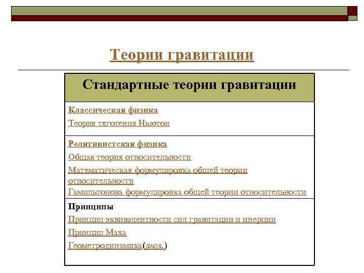 Теории гравитации Стандартные теории гравитации Классическая физика Теория тяготения Ньютон Релятивистская физика Общая теория