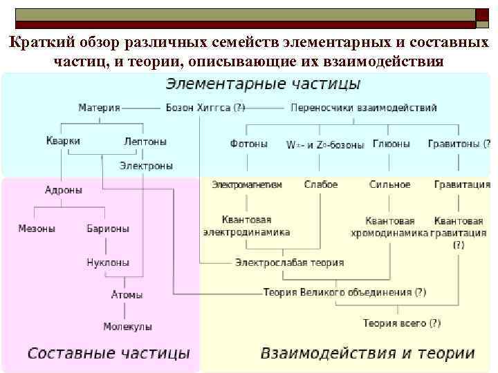 Краткий обзор различных семейств элементарных и составных частиц, и теории, описывающие их взаимодействия 