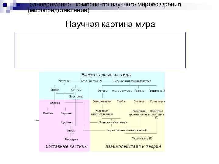n одновременно компонента научного мировоззрения (миропредставление) Научная картина мира 