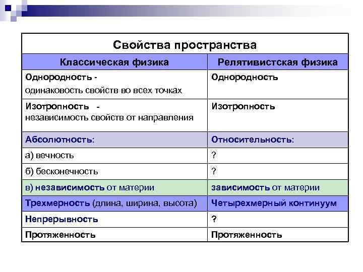 Свойства пространства Классическая физика Релятивистская физика Однородность одинаковость свойств во всех точках Однородность Изотропность