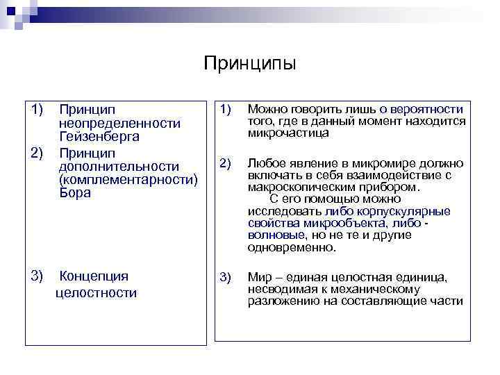 Принципы 1) 2) 3) Принцип неопределенности Гейзенберга Принцип дополнительности (комплементарности) Бора 1) Можно говорить