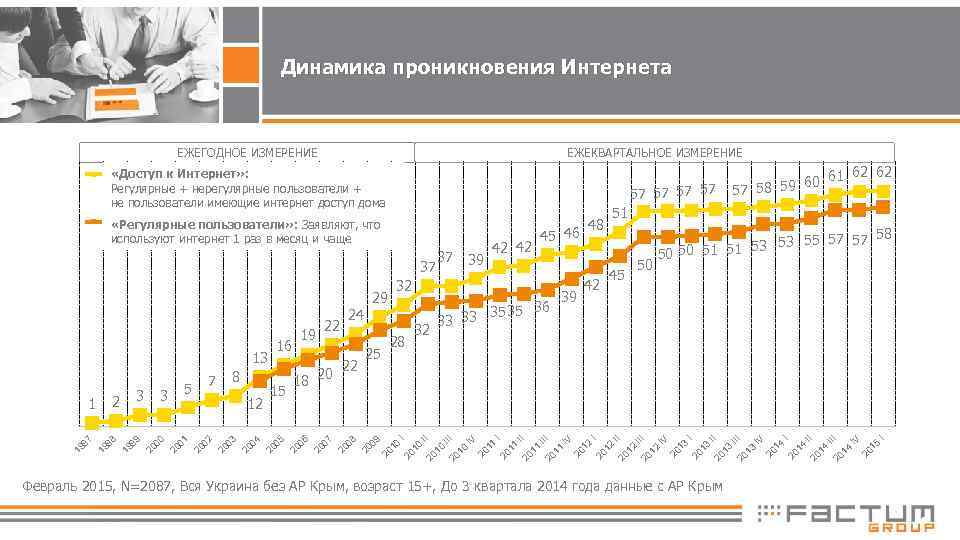 Динамика проникновения Интернета ЕЖЕГОДНОЕ ИЗМЕРЕНИЕ ЕЖЕКВАРТАЛЬНОЕ ИЗМЕРЕНИЕ «Доступ к Интернет» : Регулярные + нерегулярные