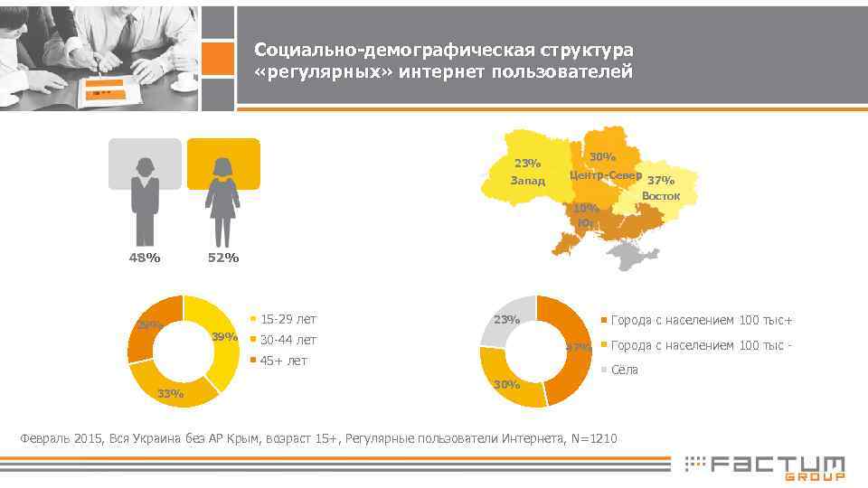 Социально-демографическая структура «регулярных» интернет пользователей 23% Запад 48% 29% Центр-Север 37% Восток 10% Юг