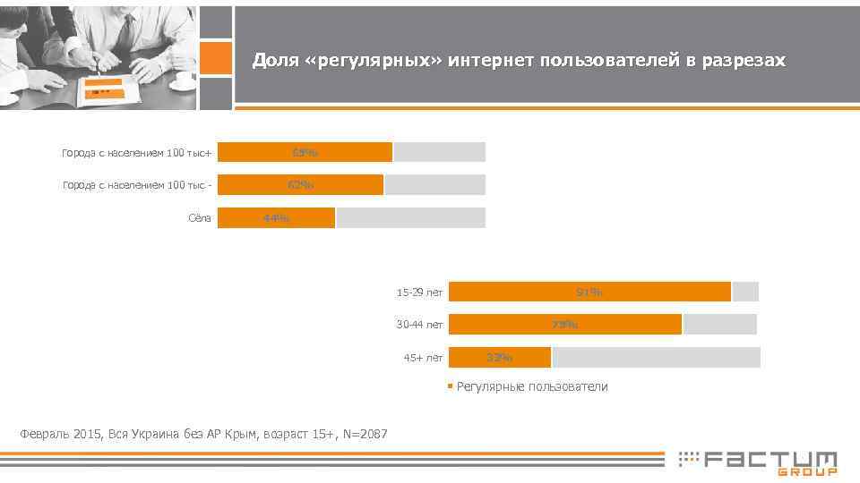 Доля «регулярных» интернет пользователей в разрезах 65% Города с населениeм 100 тыс+ Города с