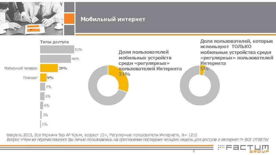 Мобильный интернет Доля пользователей, которые используют ТОЛЬКО мобильные устройства среди «регулярных» пользователей Интернета 5%