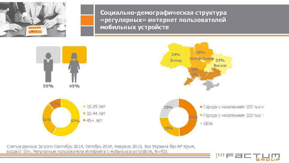 Социально-демографическая структура «регулярных» интернет пользователей мобильных устройств 24% Запад 55% Центр-Север 33% Восток 8%