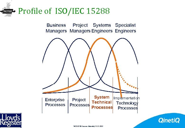 Profile of ISO/IEC 15288 Business Project Systems Specialist Managers Engineers Enterprise Processes System Implementation