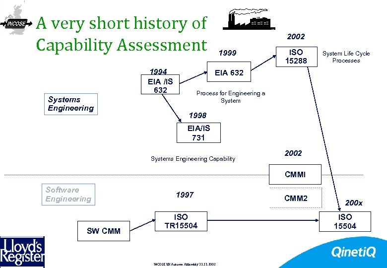 A very short history of Capability Assessment 1994 EIA /IS 632 Systems Engineering 12