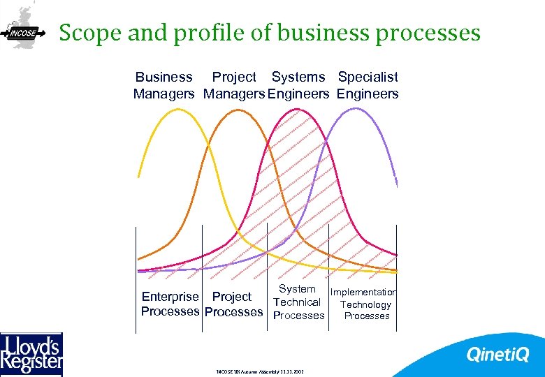 Scope and profile of business processes Business Project Systems Specialist Managers Engineers System Enterprise