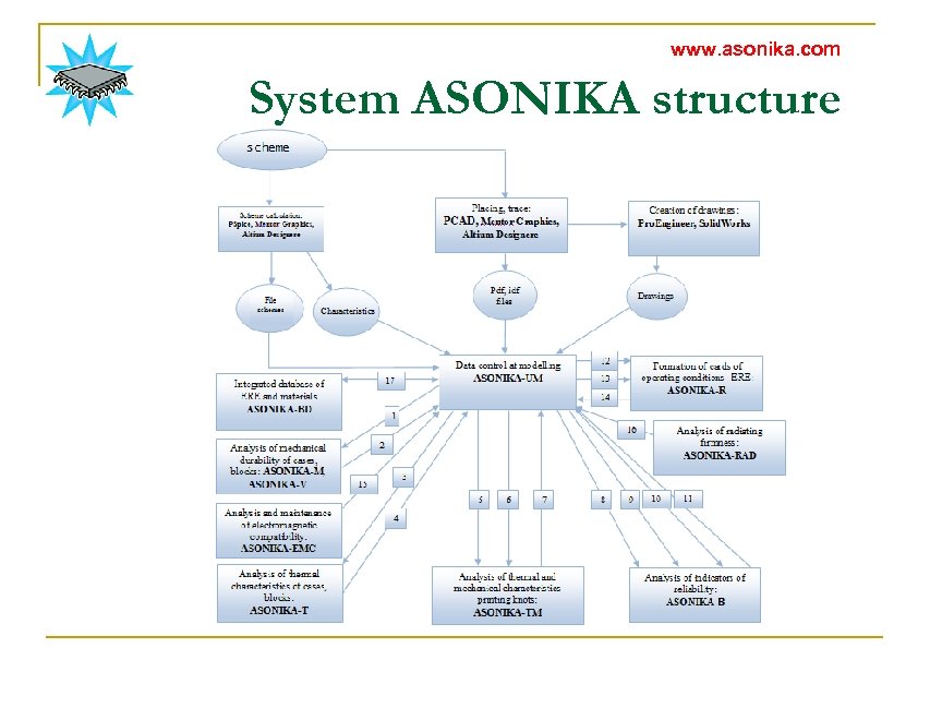 www. asonika. com System ASONIKA structure 