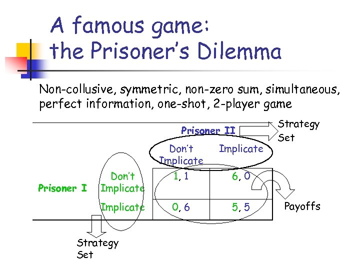 A famous game: the Prisoner’s Dilemma Non-collusive, symmetric, non-zero sum, simultaneous, perfect information, one-shot,