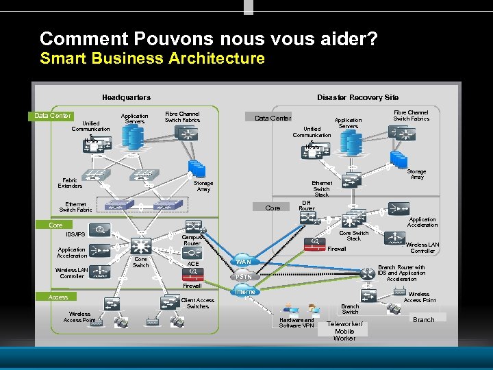 Comment Pouvons nous vous aider? Smart Business Architecture Headquarters Data Center Unified Communication s