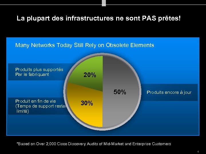 La plupart des infrastructures ne sont PAS prêtes! Many Networks Today Still Rely on