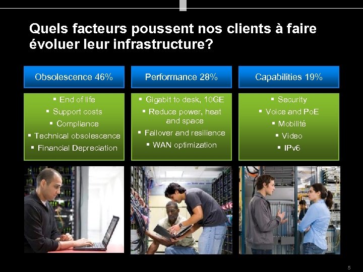Quels facteurs poussent nos clients à faire évoluer leur infrastructure? Obsolescence 46% Performance 28%