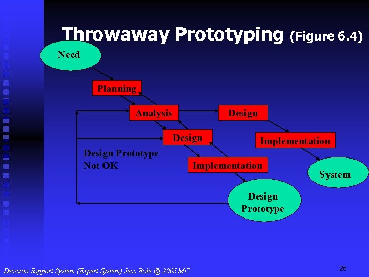 Throwaway Prototyping (Figure 6. 4) Need Planning Analysis Design Prototype Not OK Implementation System