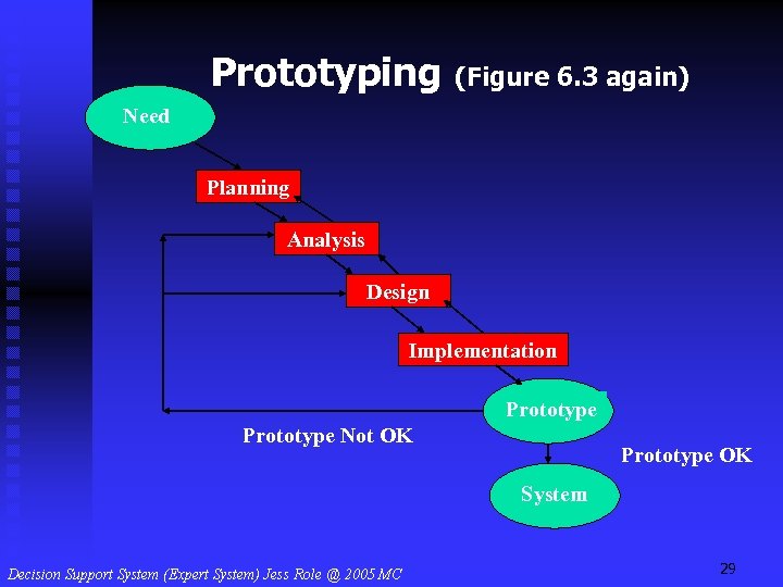 Prototyping (Figure 6. 3 again) Need Planning Analysis Design Implementation Prototype Not OK Prototype