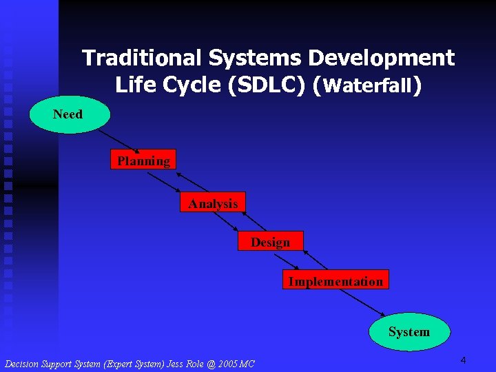 Traditional Systems Development Life Cycle (SDLC) (Waterfall) Need Planning Analysis Design Implementation System 4