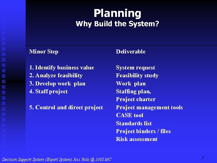 Planning Why Build the System? Minor Step Deliverable 1. Identify business value 2. Analyze