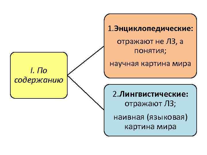 Языковая картина мира наивная