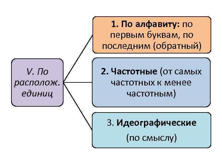 1. По алфавиту: по первым буквам, по последним (обратный) V. По располож. единиц 2.