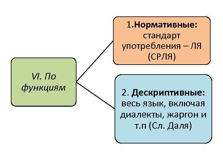 1. Нормативные: стандарт употребления – ЛЯ (СРЛЯ) VI. По функциям 2. Дескриптивные: весь язык,