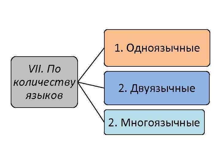 1. Одноязычные VII. По количеству языков 2. Двуязычные 2. Многоязычные 