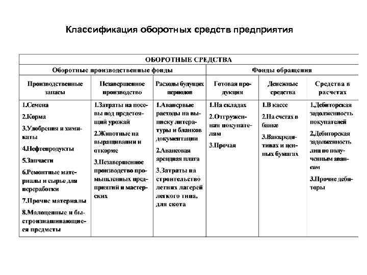 Перечислите состав оборотных средств