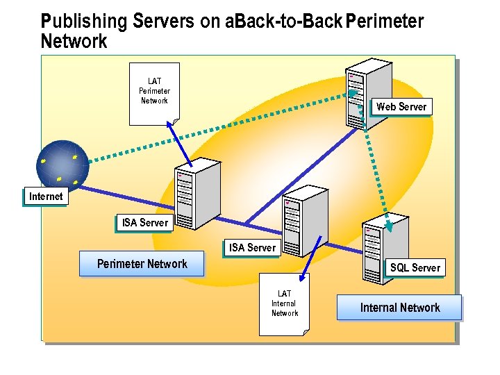 Publishing Servers on a. Back-to-Back Perimeter Network LAT Perimeter Network Web Server Internet ISA